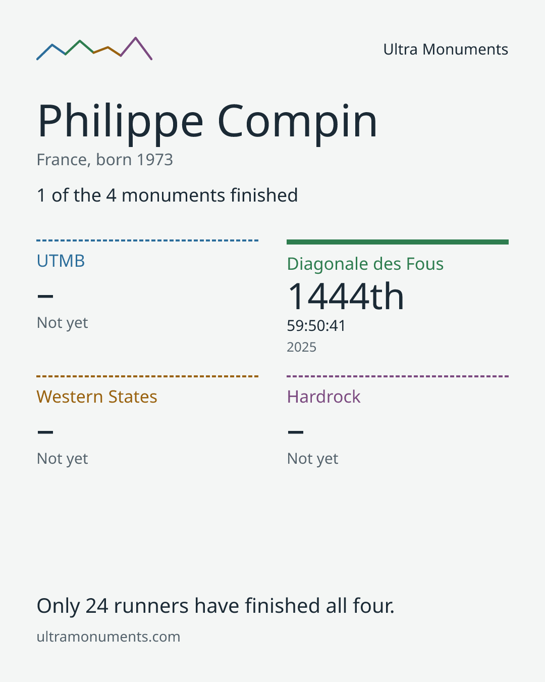 Results card for Philippe Compin
