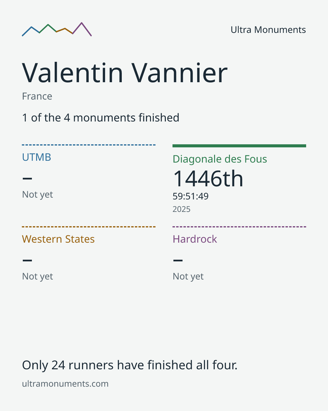 Results card for Valentin Vannier