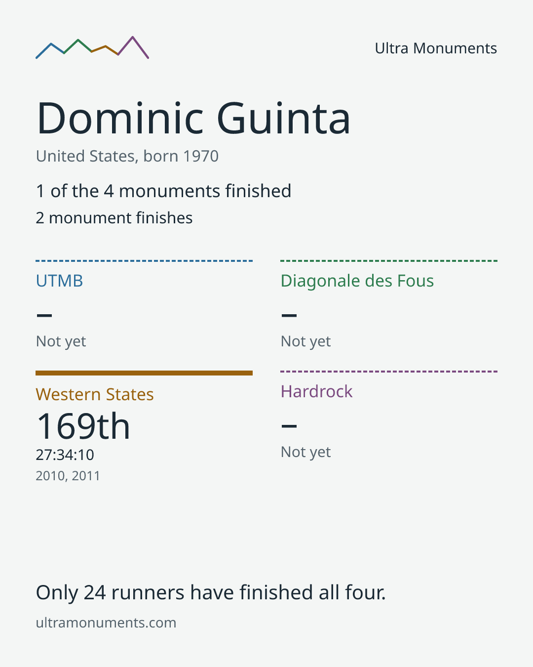 Results card for Dominic Guinta