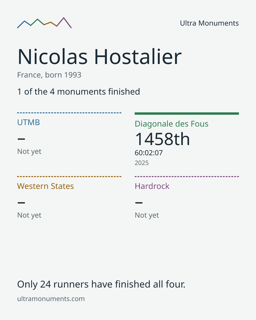 Results card for Nicolas Hostalier