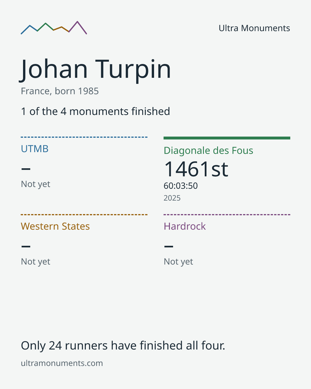 Results card for Johan Turpin