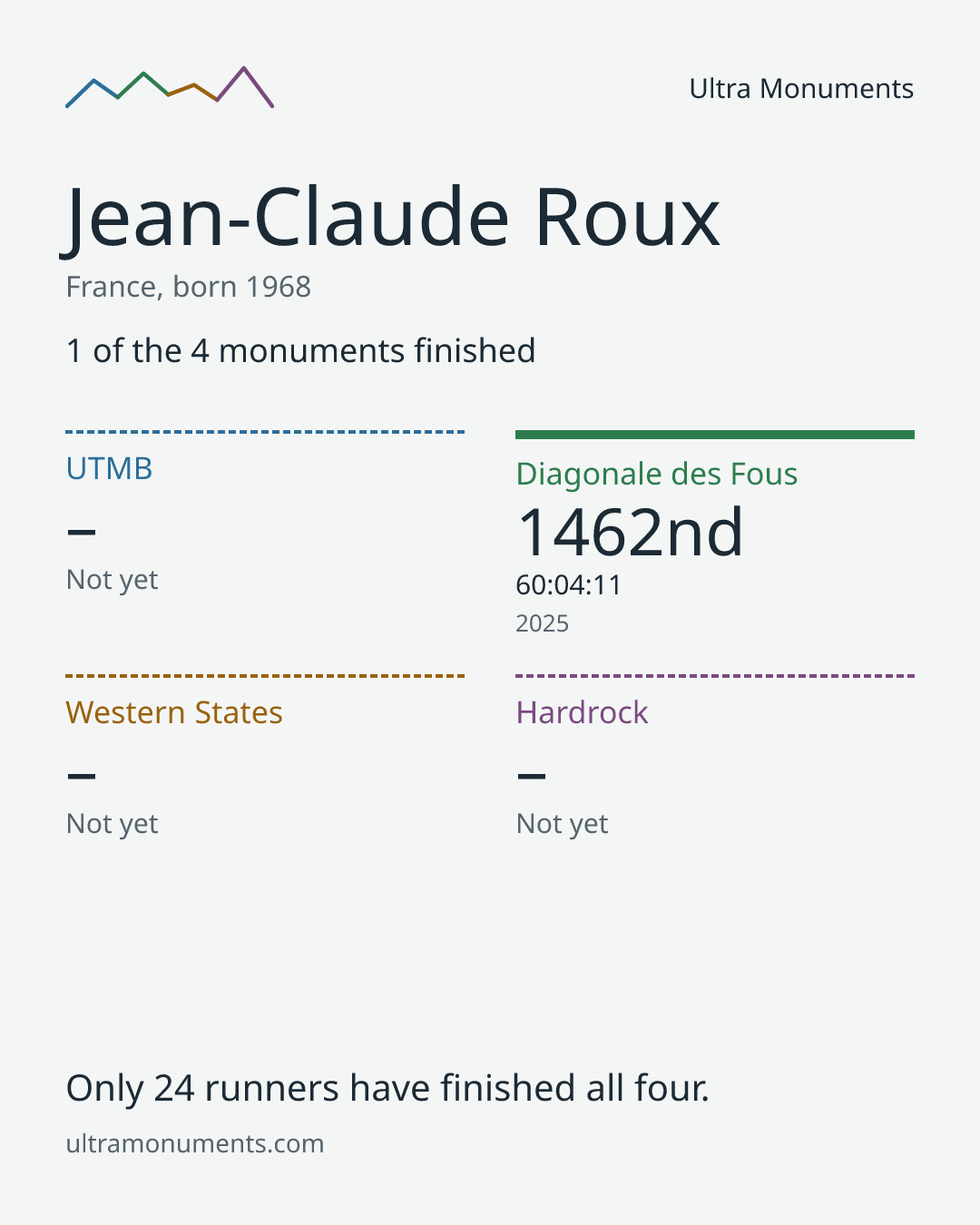 Results card for Jean-Claude Roux