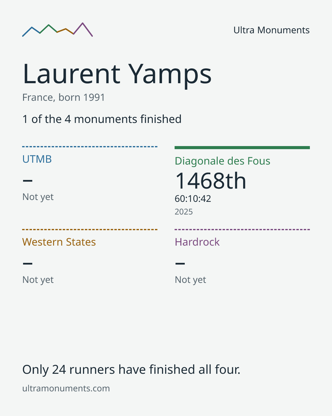Results card for Laurent Yamps