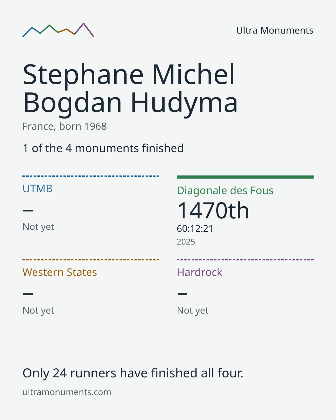 Results card for Stephane Michel Bogdan Hudyma