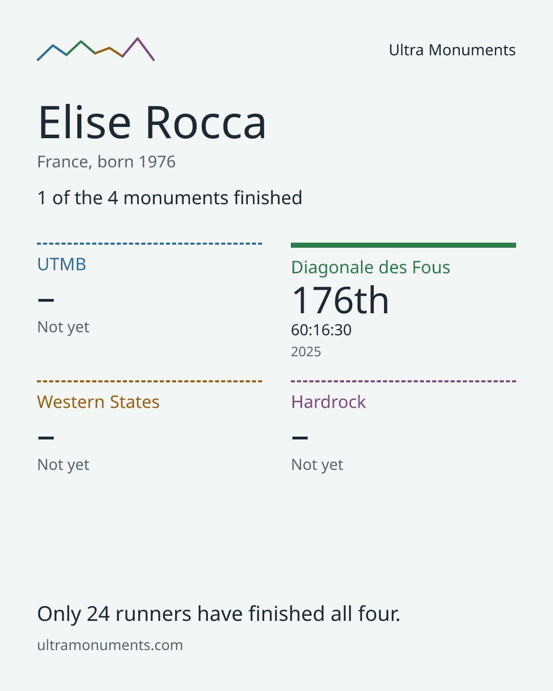 Results card for Elise Rocca