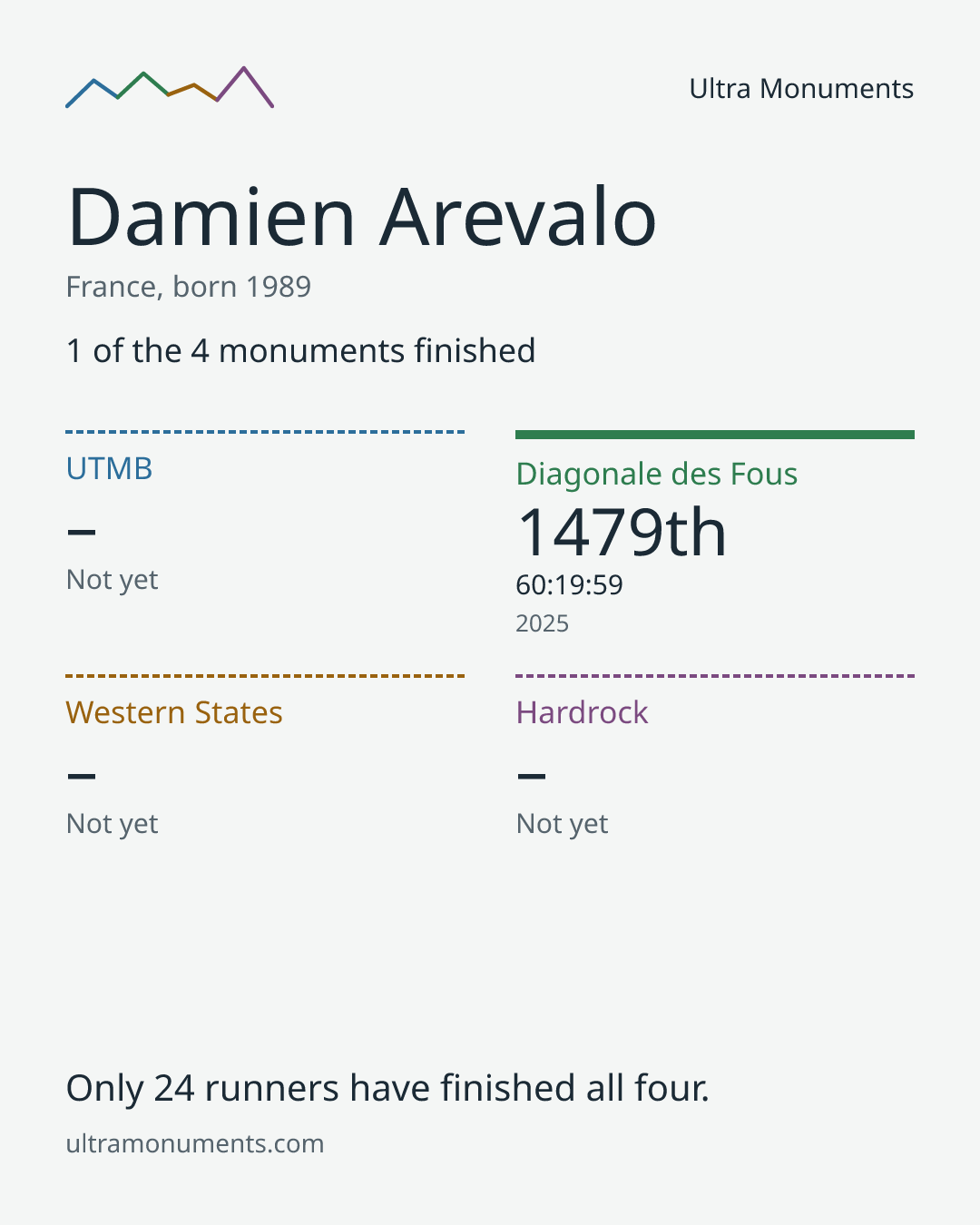 Results card for Damien Arevalo