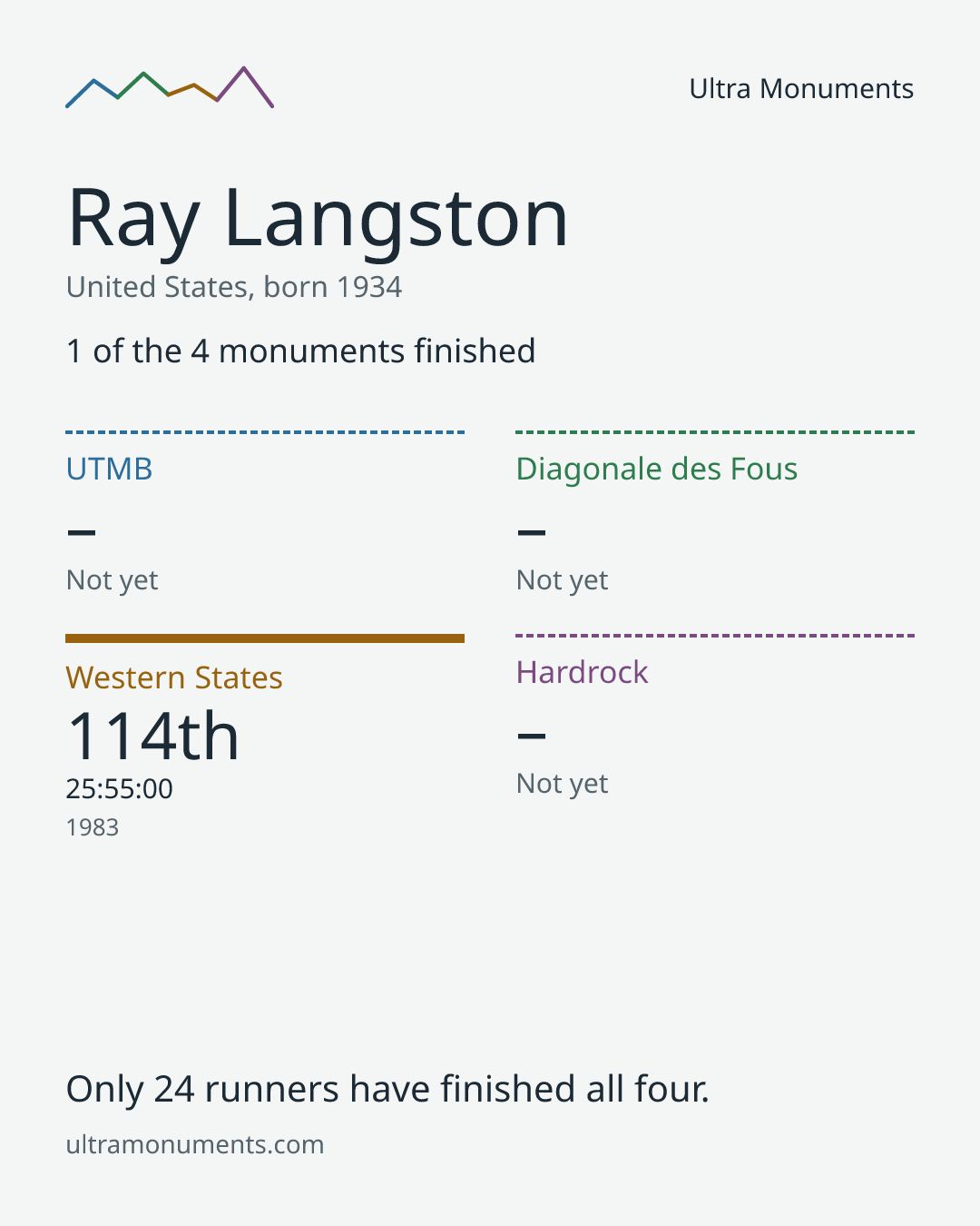 Results card for Ray Langston