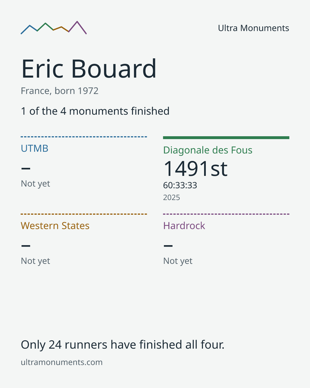 Results card for Eric Bouard