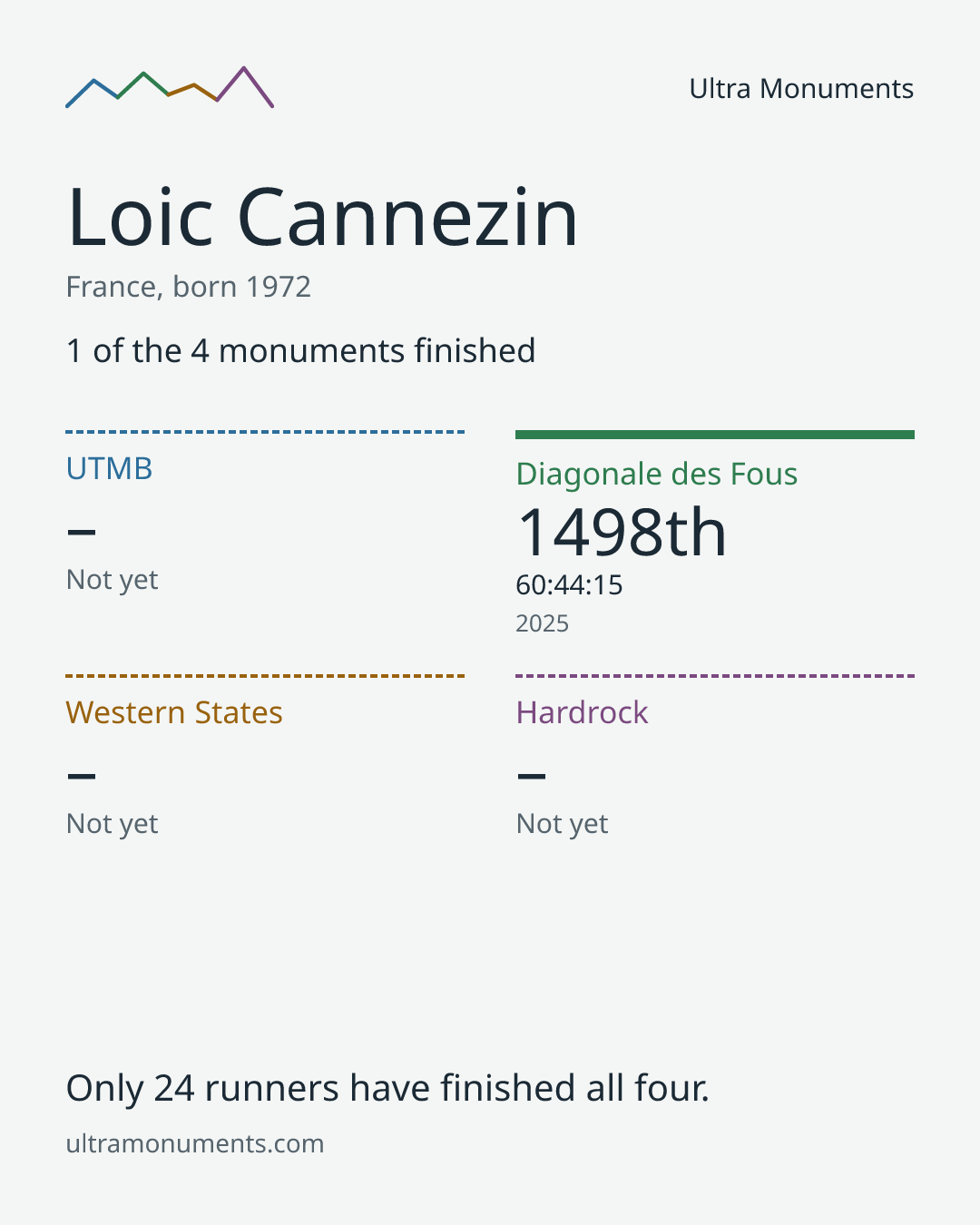 Results card for Loic Cannezin