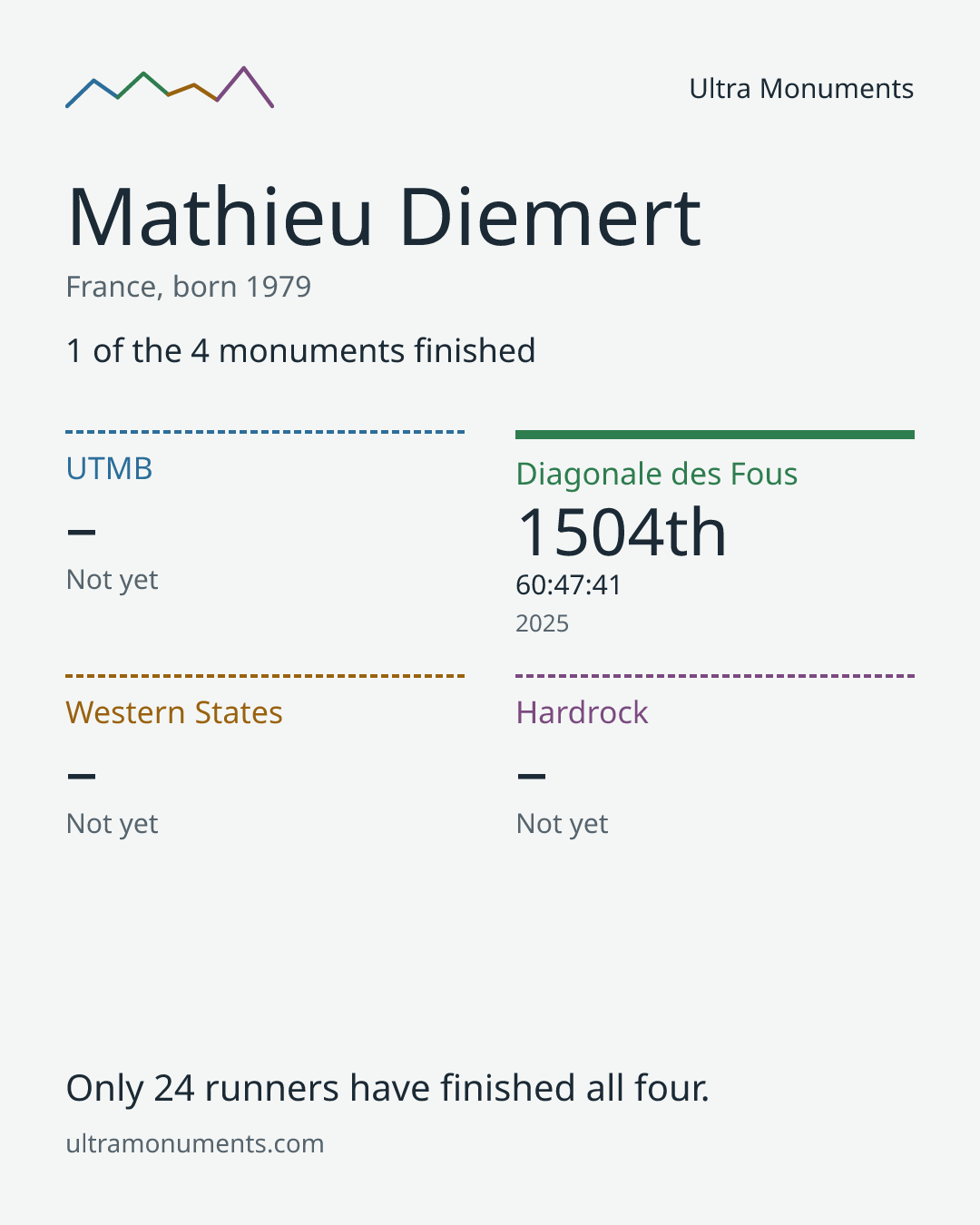 Results card for Mathieu Diemert
