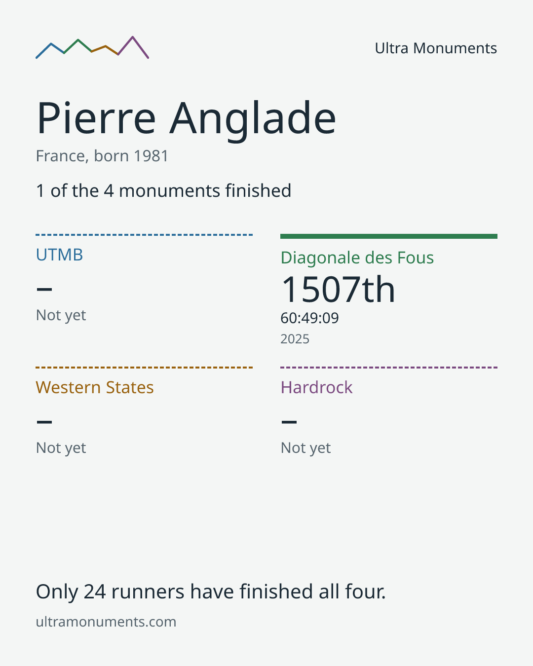 Results card for Pierre Anglade