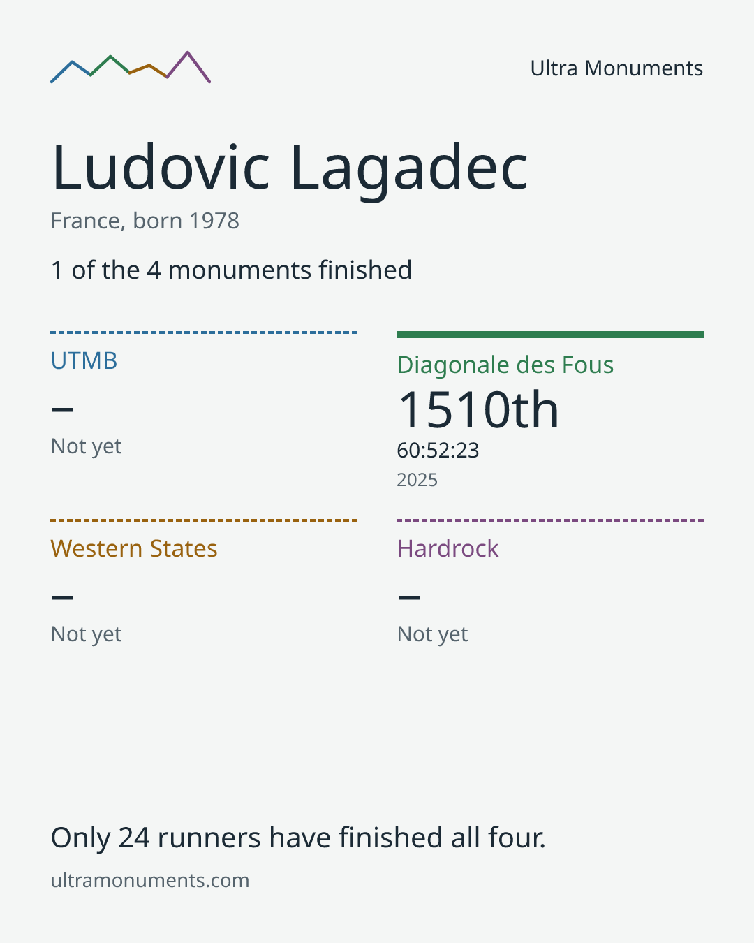 Results card for Ludovic Lagadec