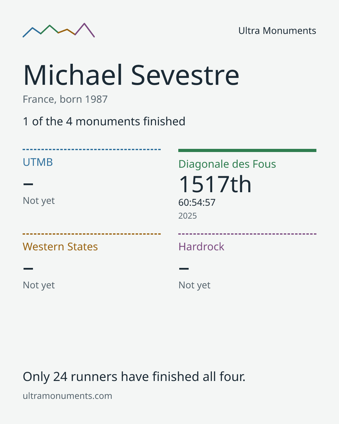Results card for Michael Sevestre