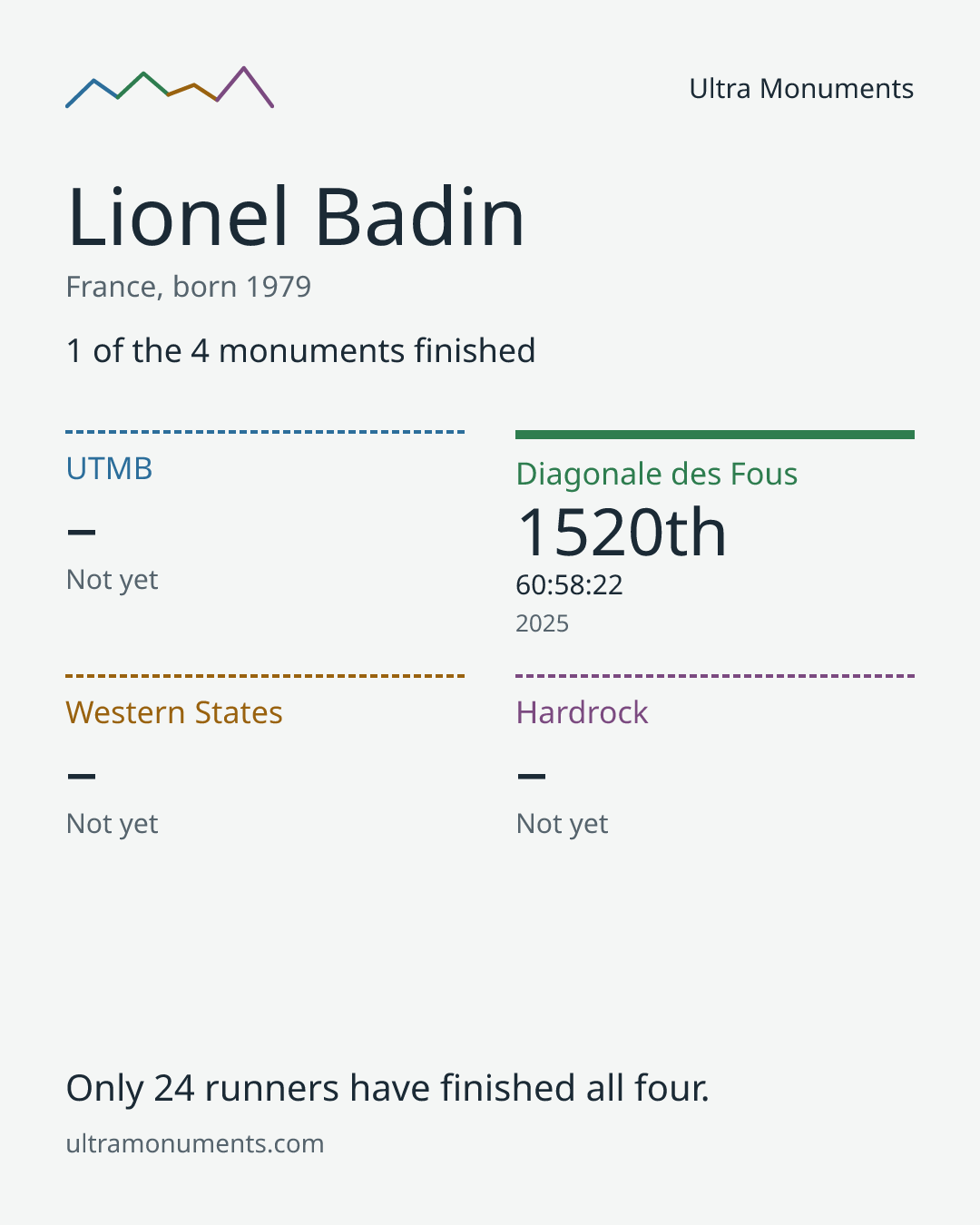 Results card for Lionel Badin