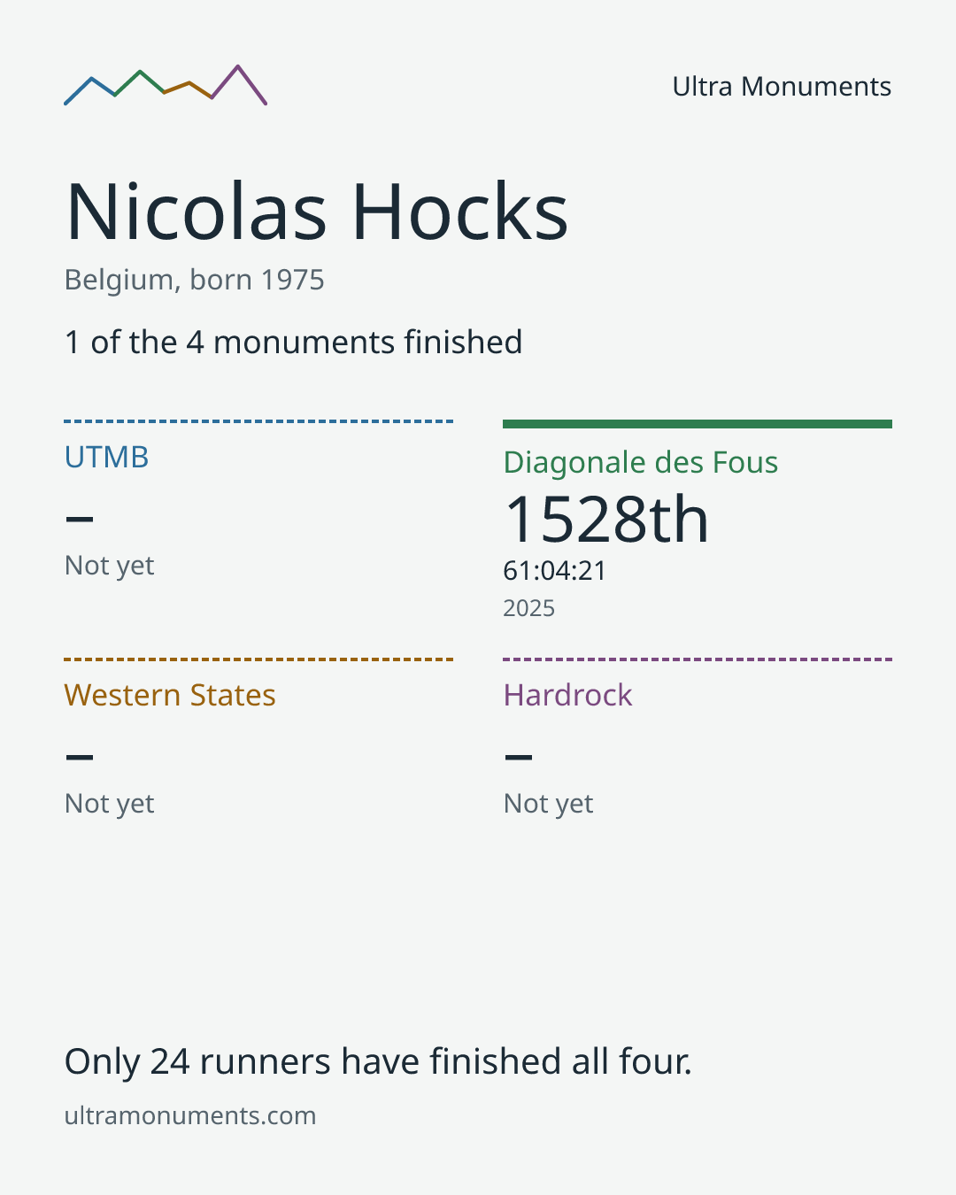 Results card for Nicolas Hocks