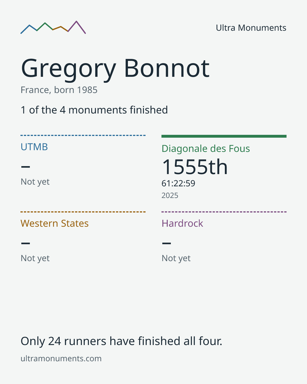 Results card for Gregory Bonnot