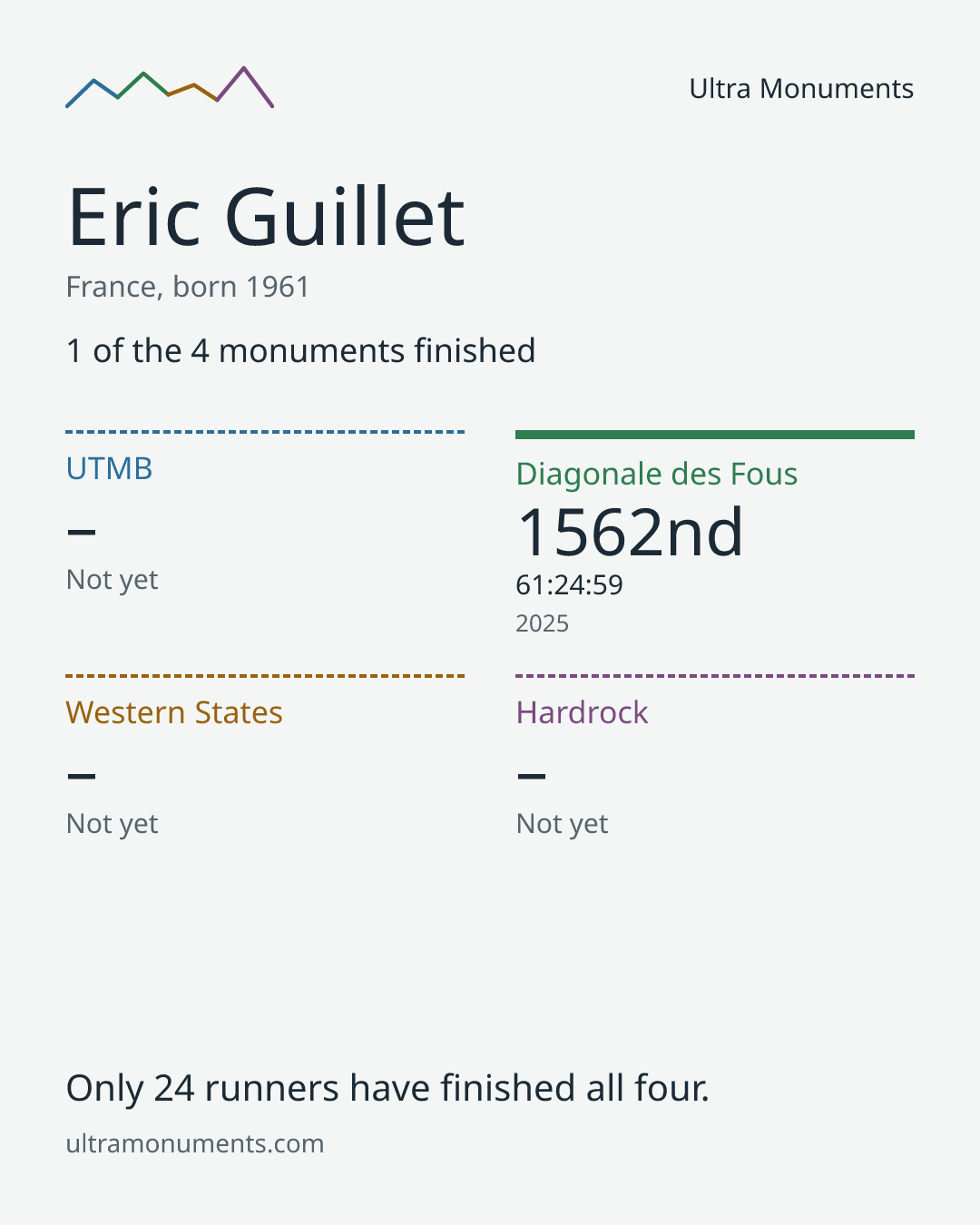 Results card for Eric Guillet
