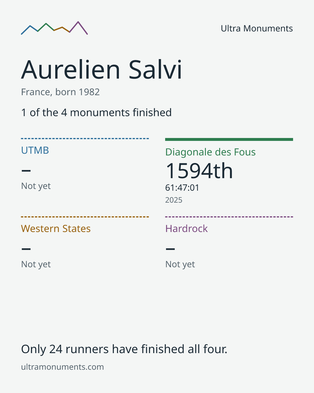 Results card for Aurelien Salvi