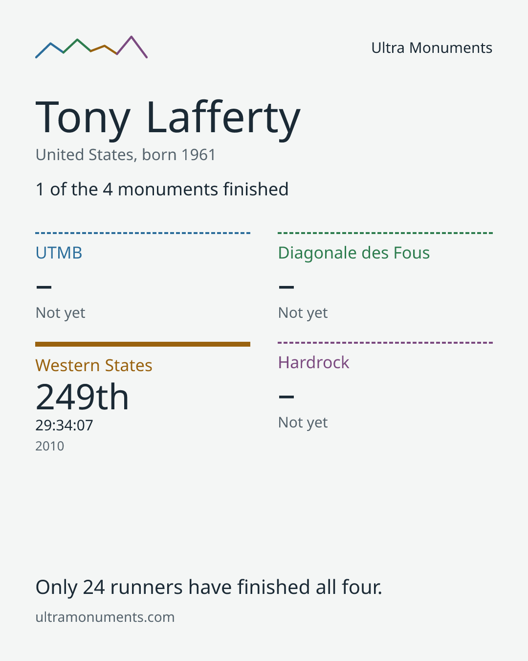 Results card for Tony Lafferty