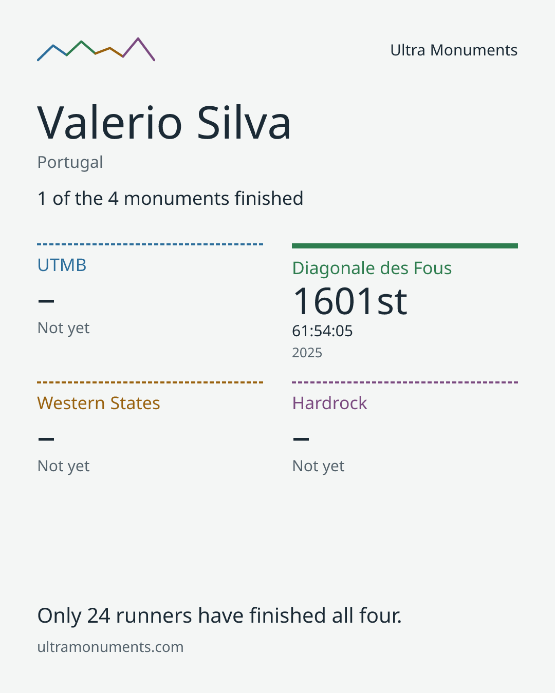 Results card for Valerio Silva