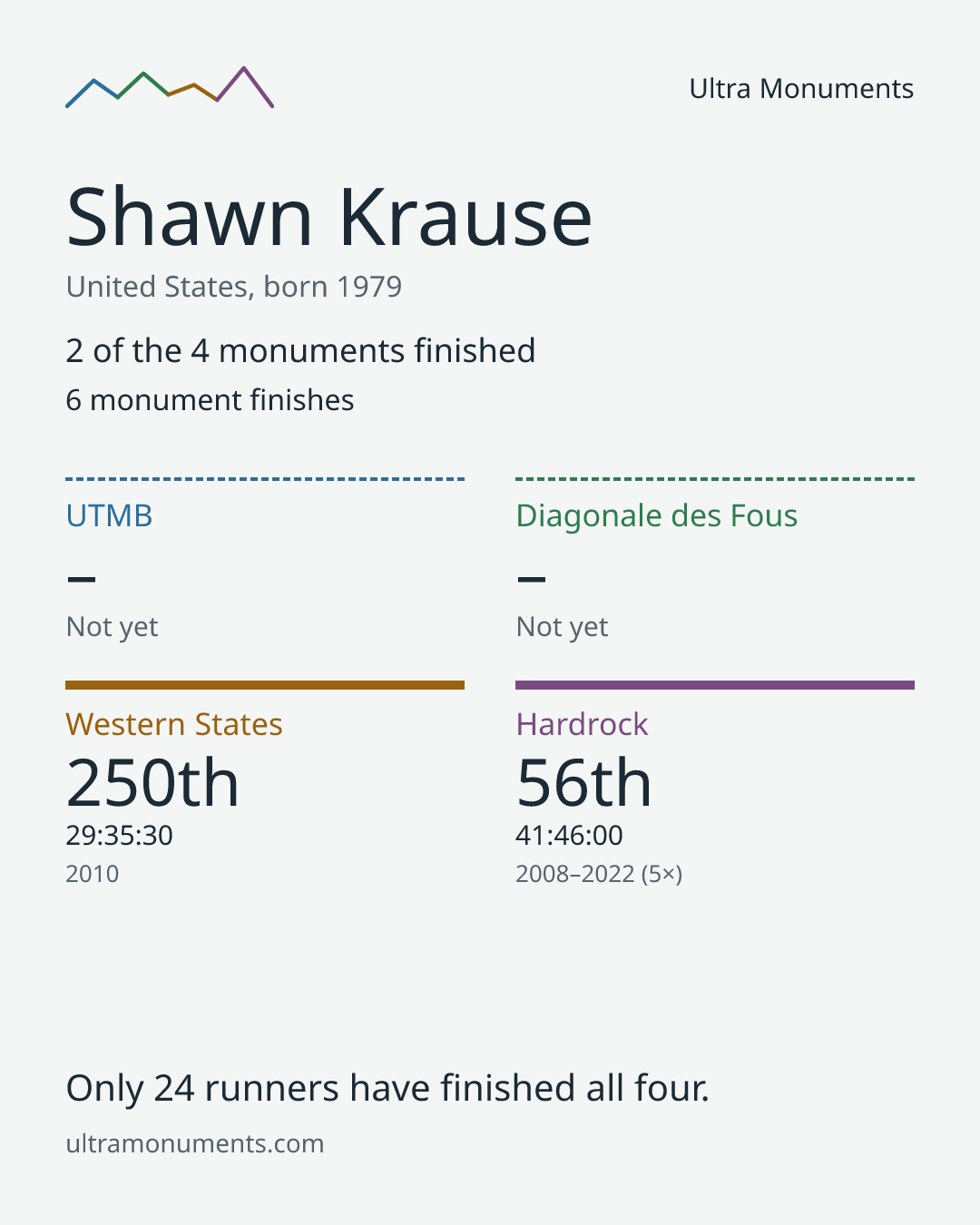 Results card for Shawn Krause