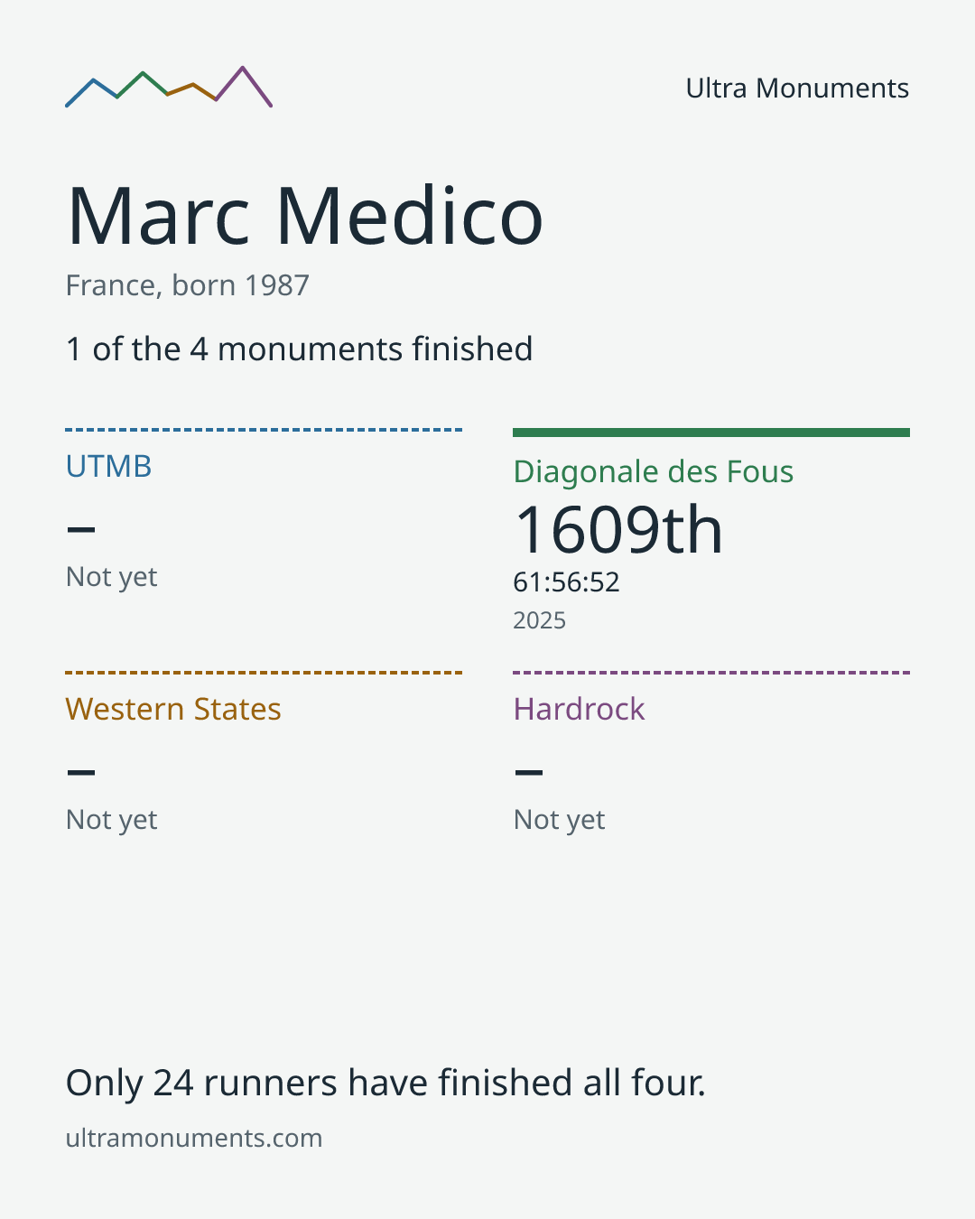 Results card for Marc Medico