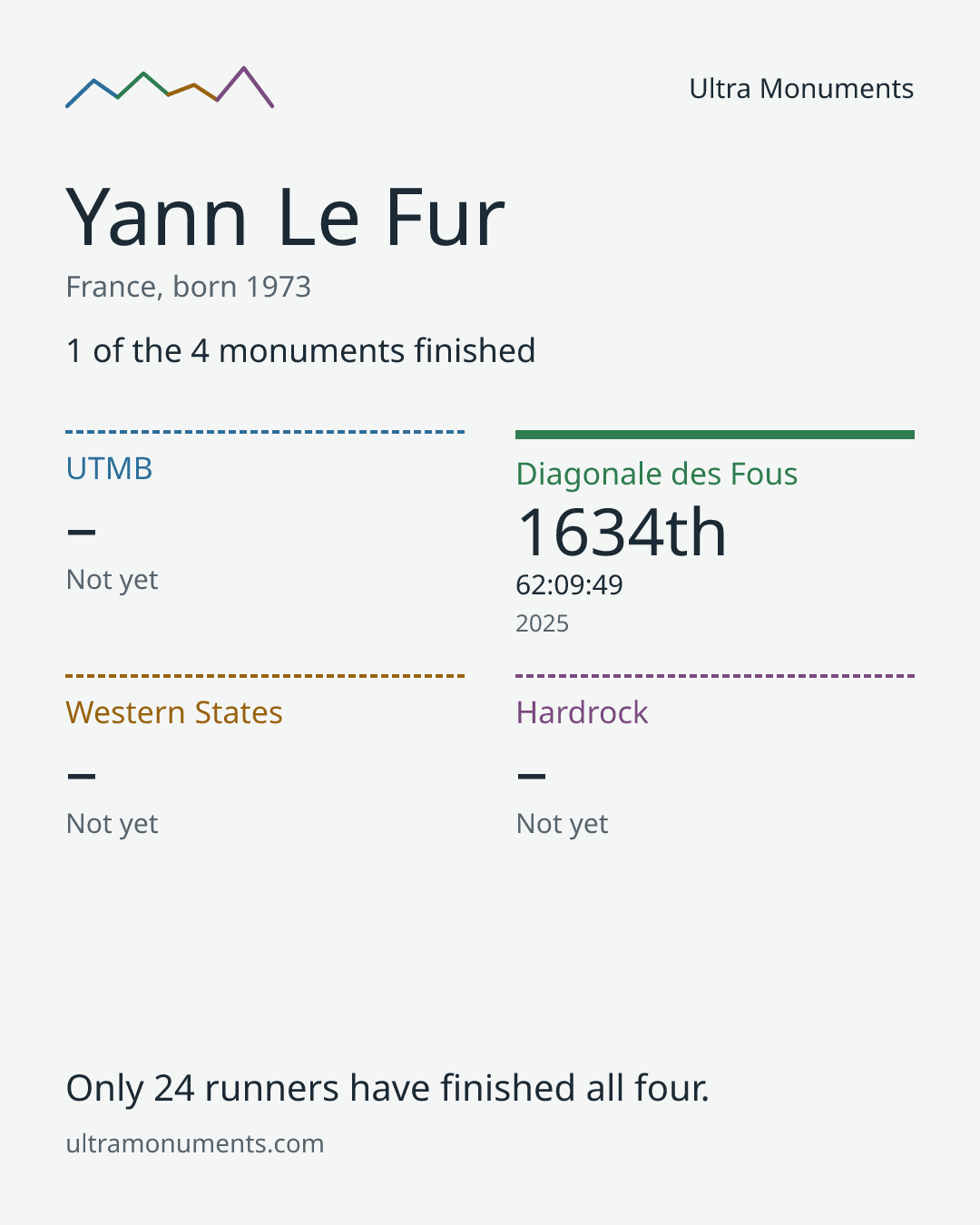 Results card for Yann Le Fur