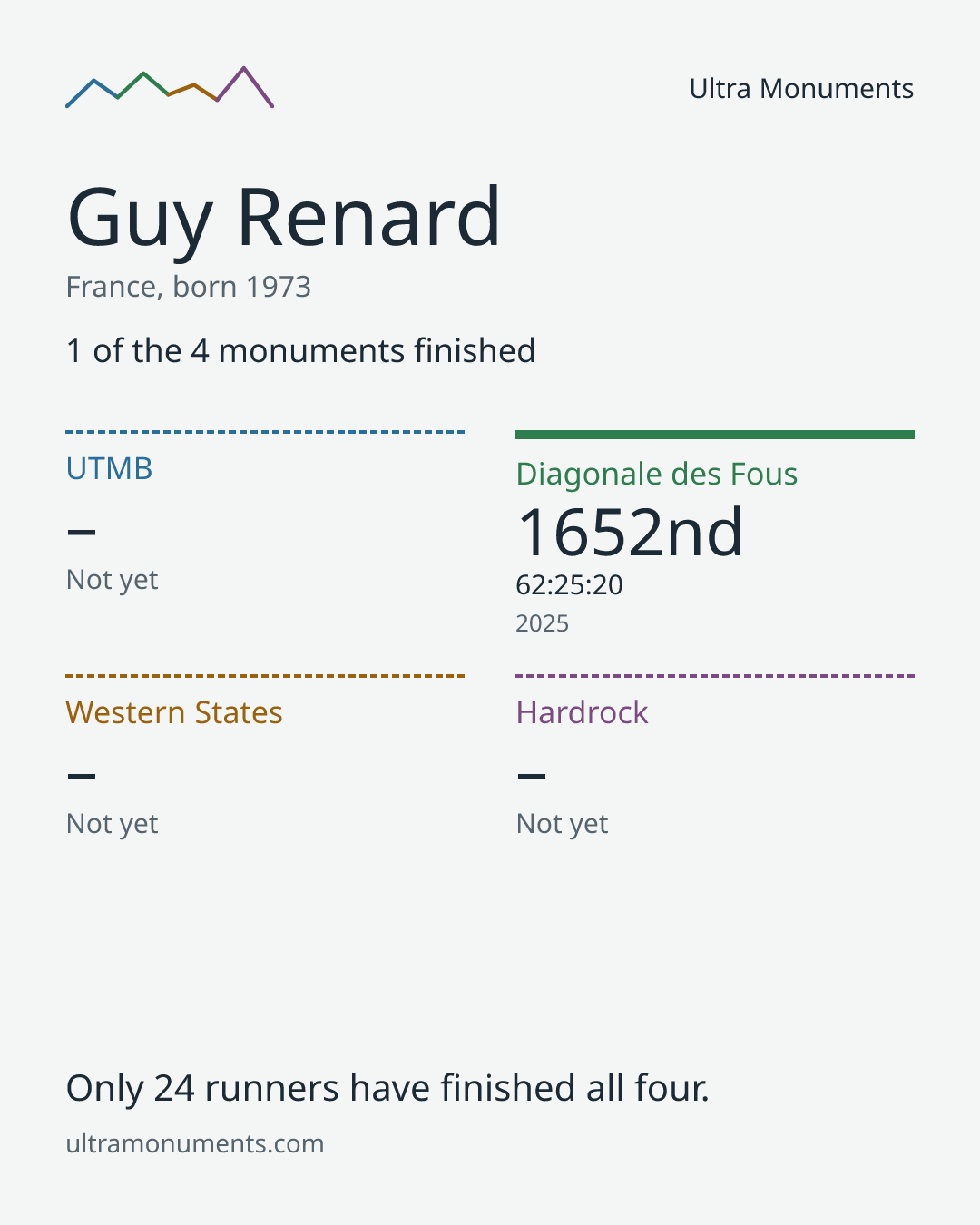 Results card for Guy Renard