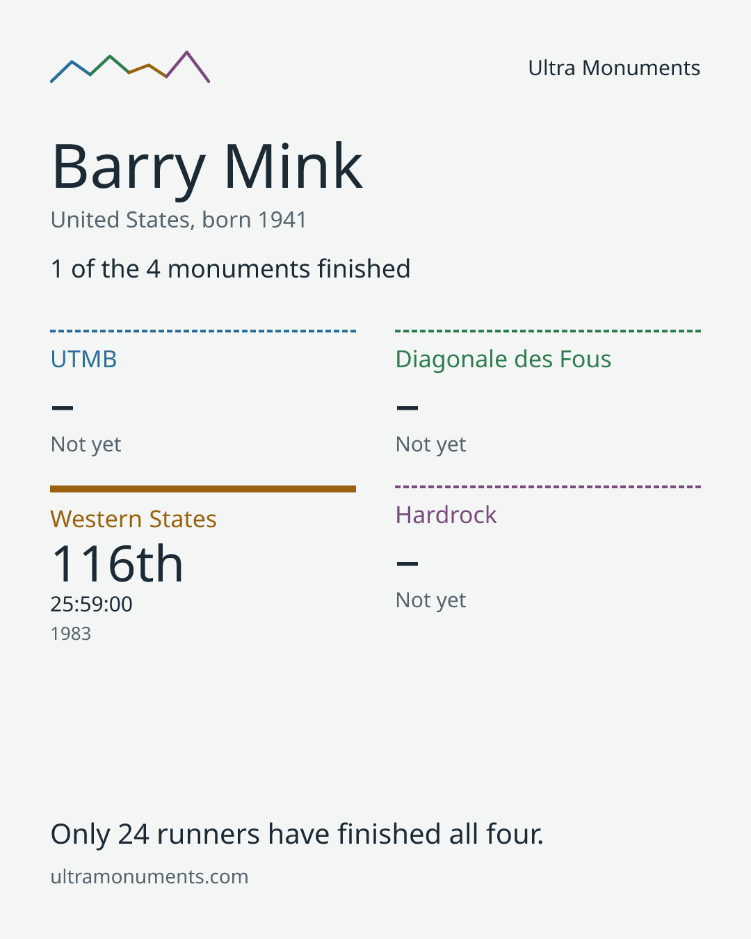Results card for Barry Mink
