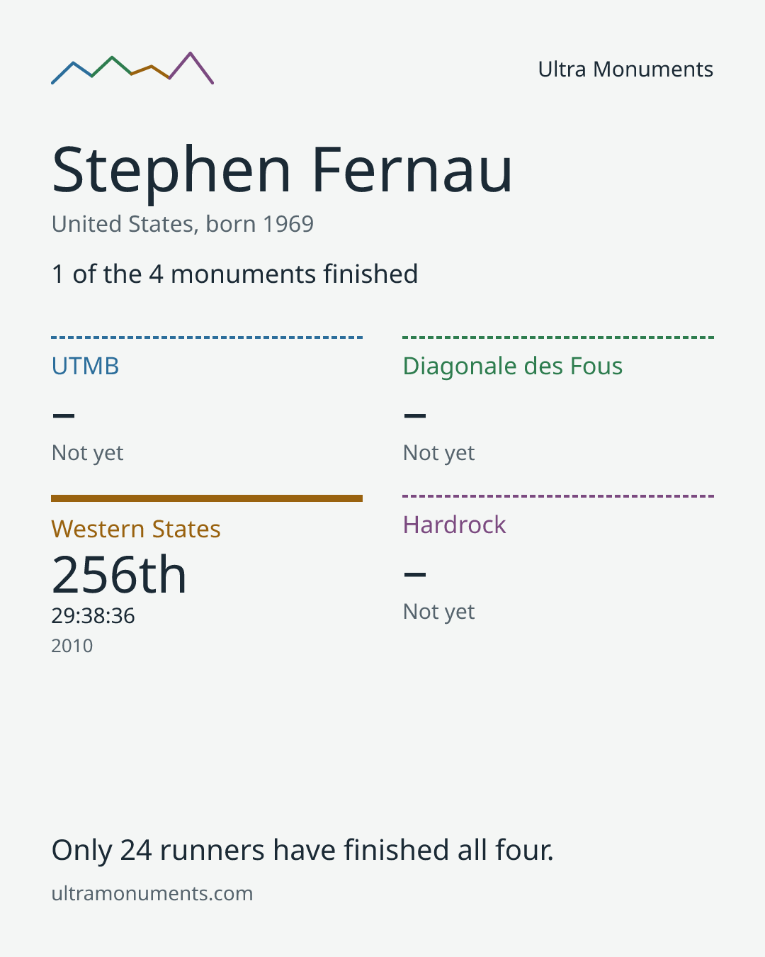 Results card for Stephen Fernau