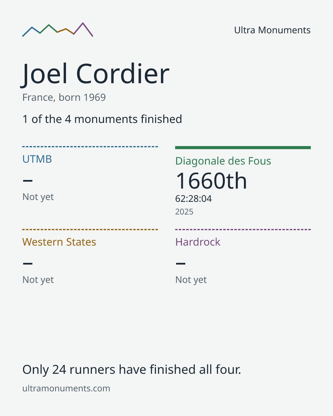 Results card for Joel Cordier