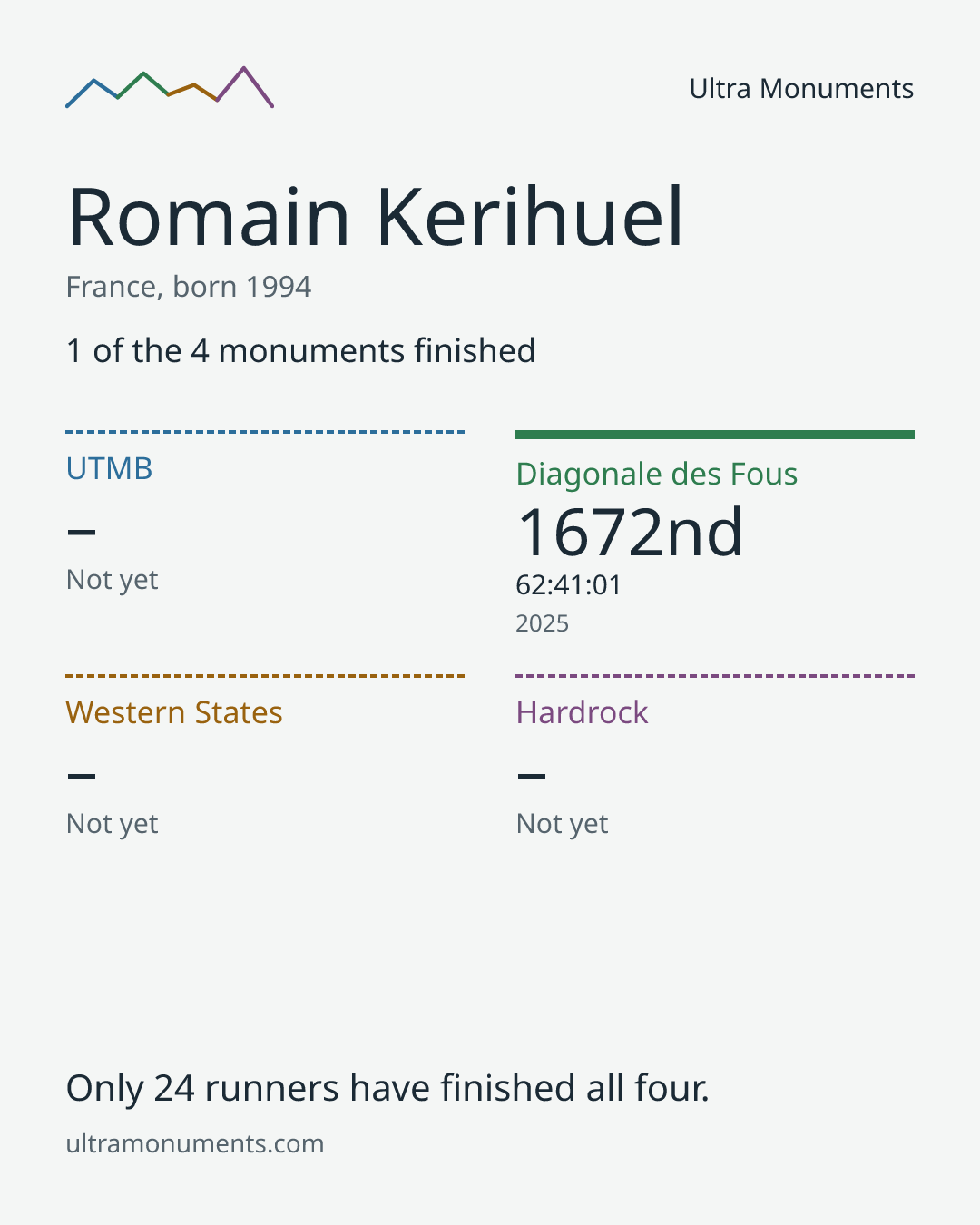 Results card for Romain Kerihuel
