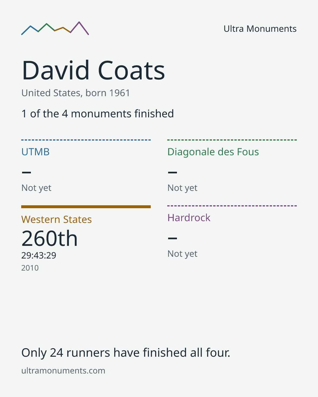 Results card for David Coats
