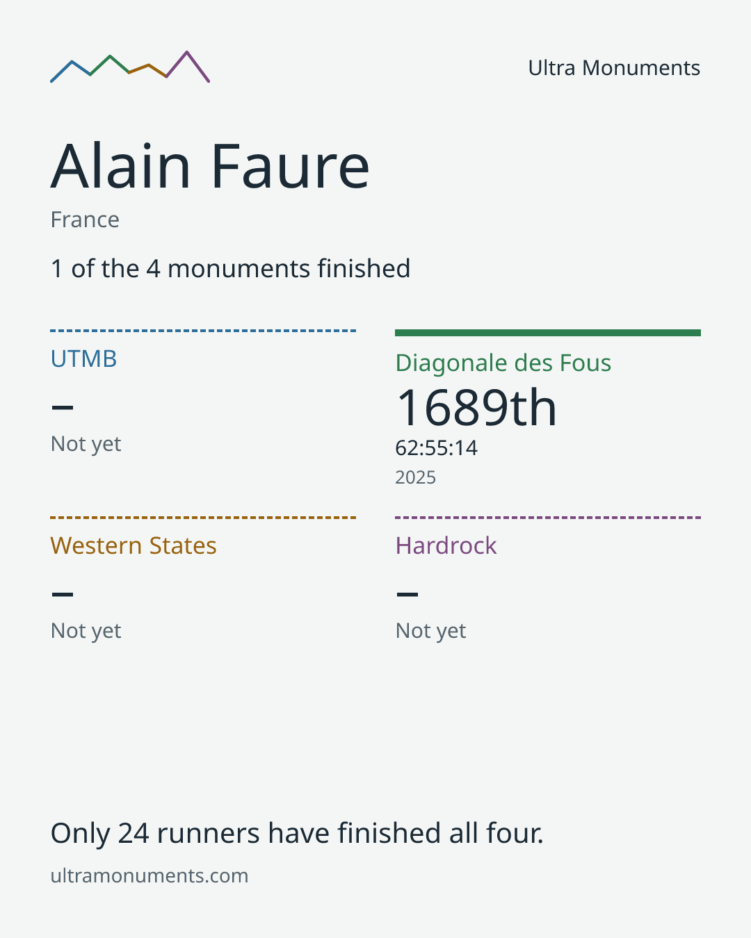 Results card for Alain Faure