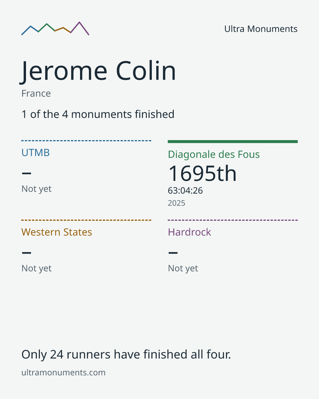 Results card for Jerome Colin