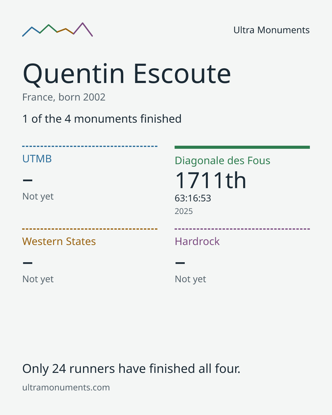 Results card for Quentin Escoute