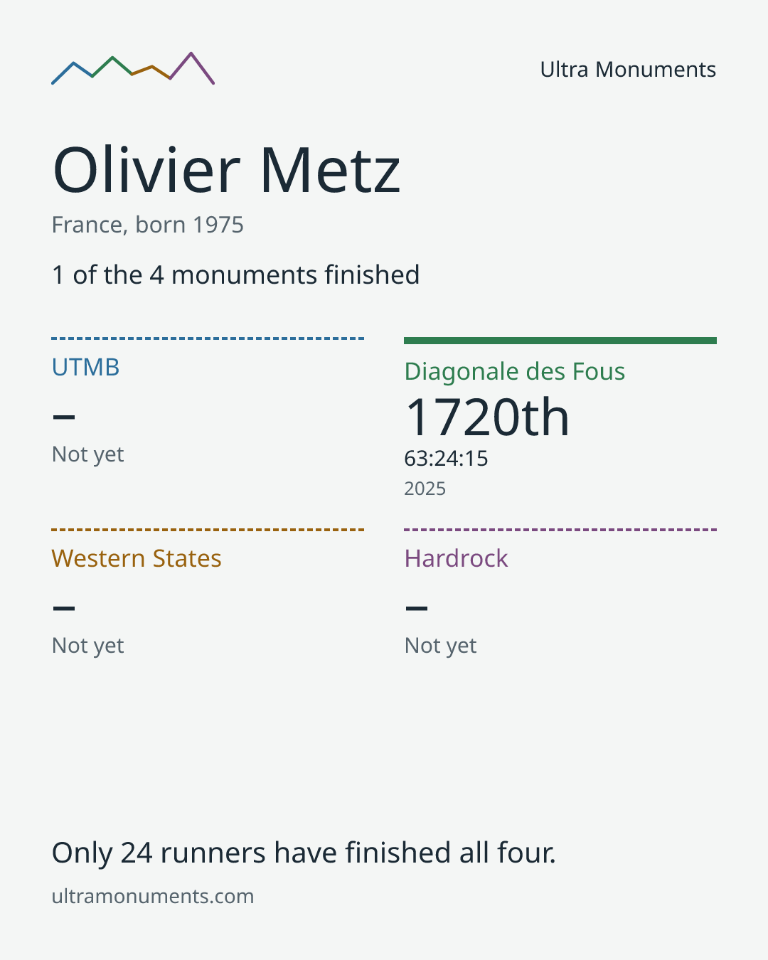 Results card for Olivier Metz