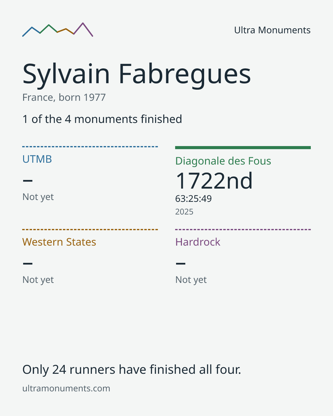 Results card for Sylvain Fabregues