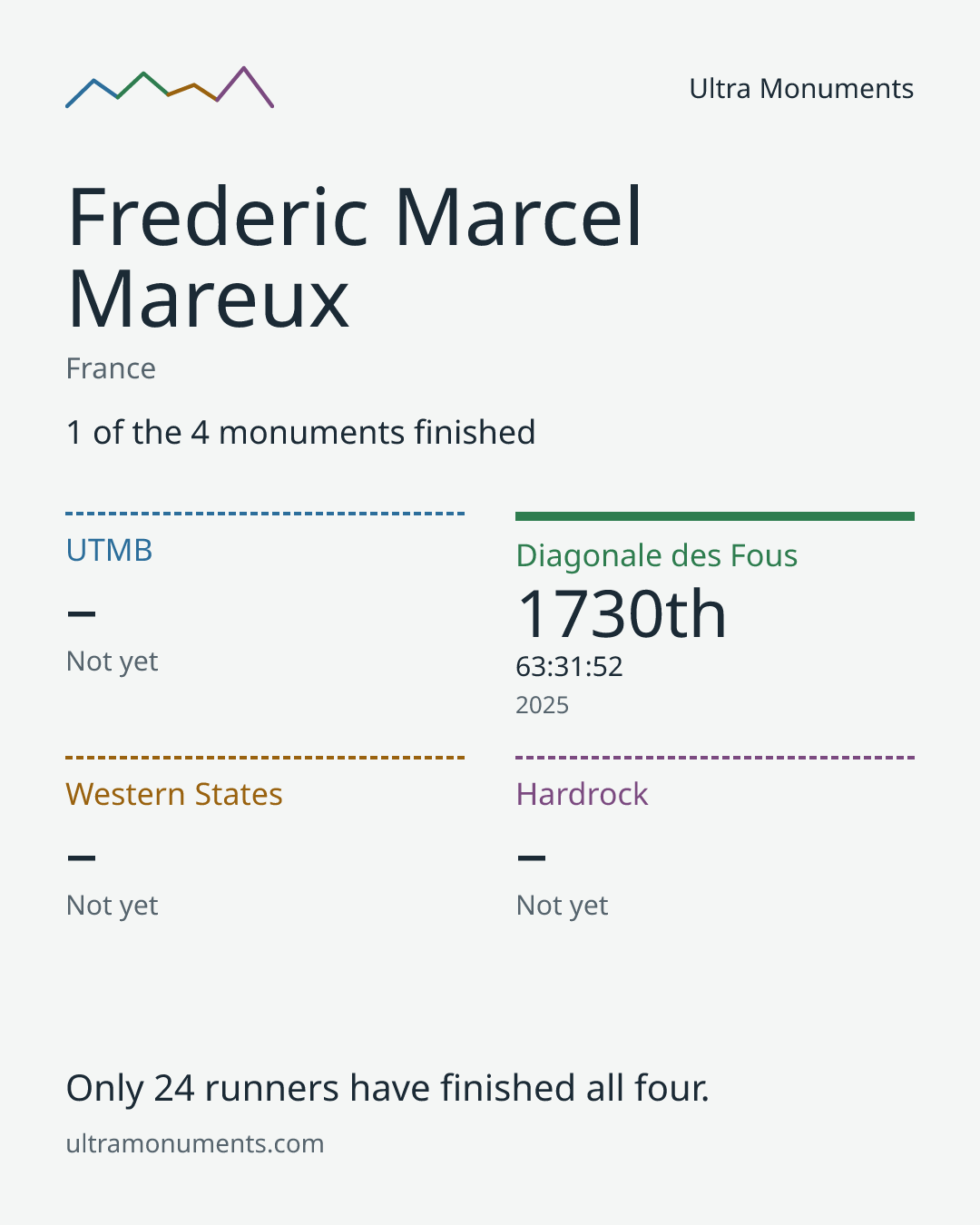 Results card for Frederic Marcel Mareux