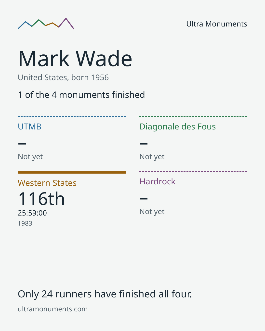 Results card for Mark Wade