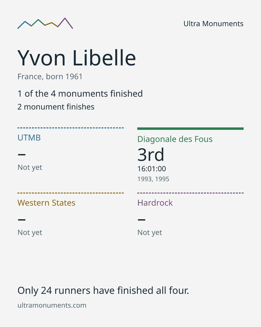 Results card for Yvon Libelle