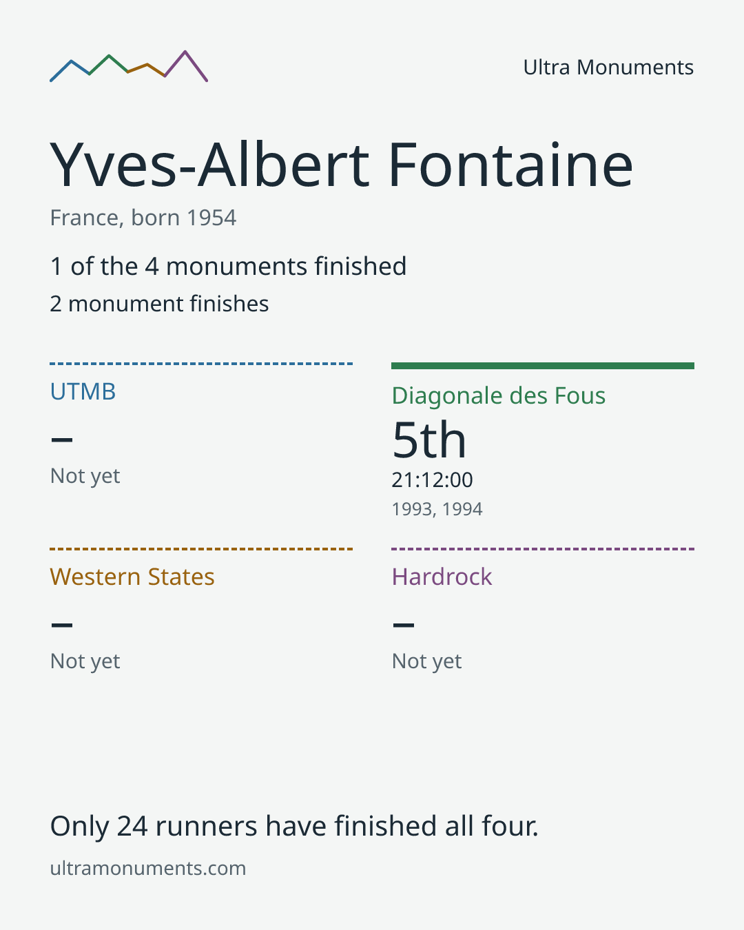 Results card for Yves-Albert Fontaine