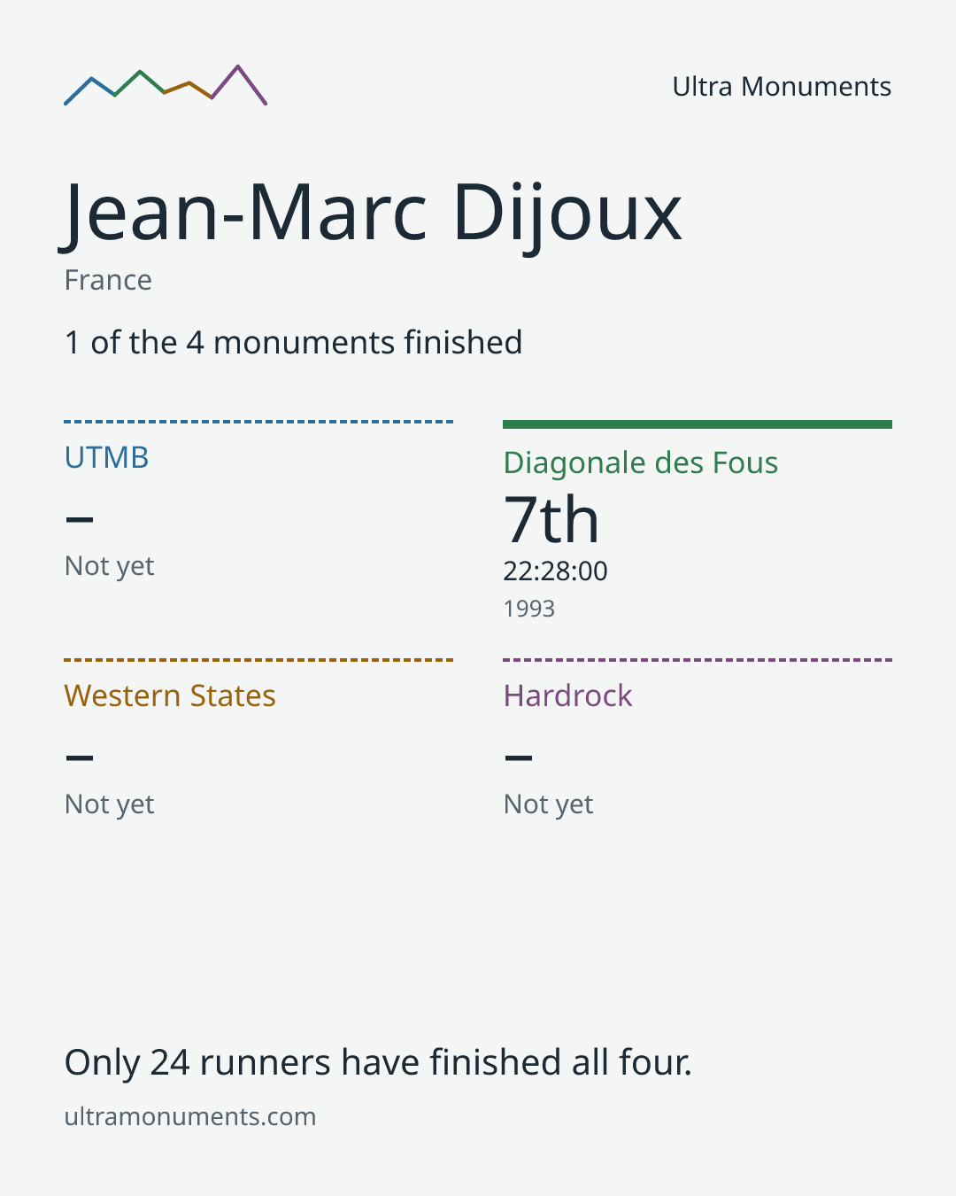 Results card for Jean-Marc Dijoux