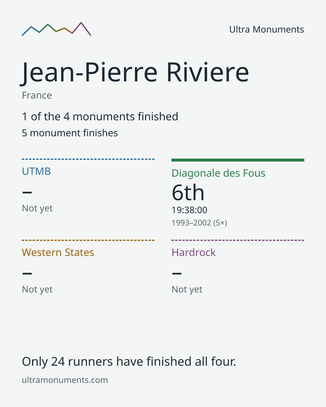 Results card for Jean-Pierre Riviere