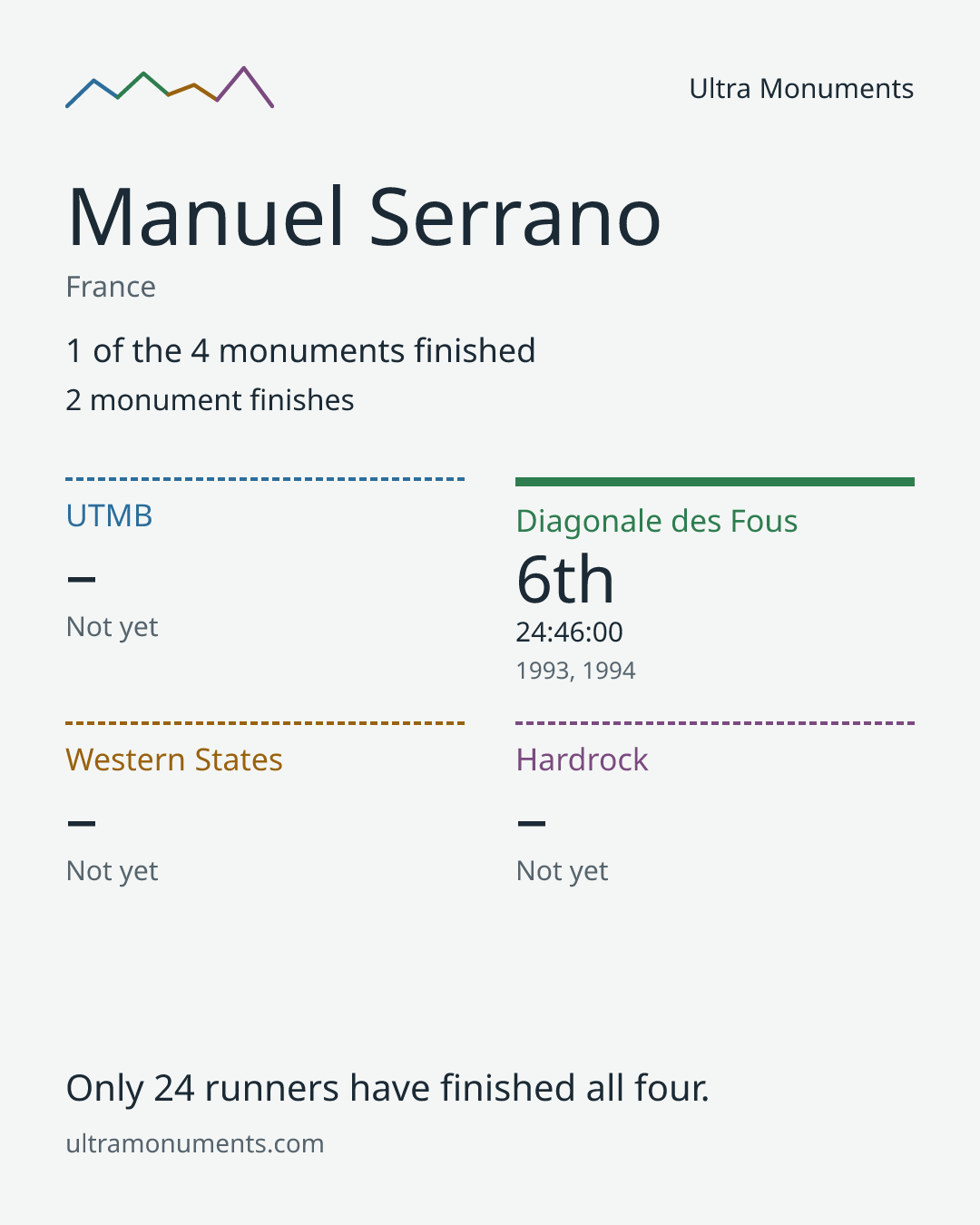 Results card for Manuel Serrano