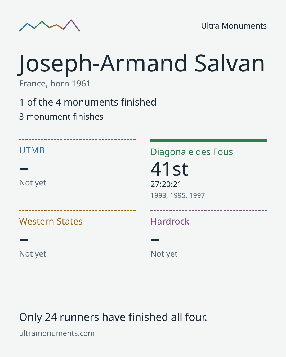 Results card for Joseph-Armand Salvan