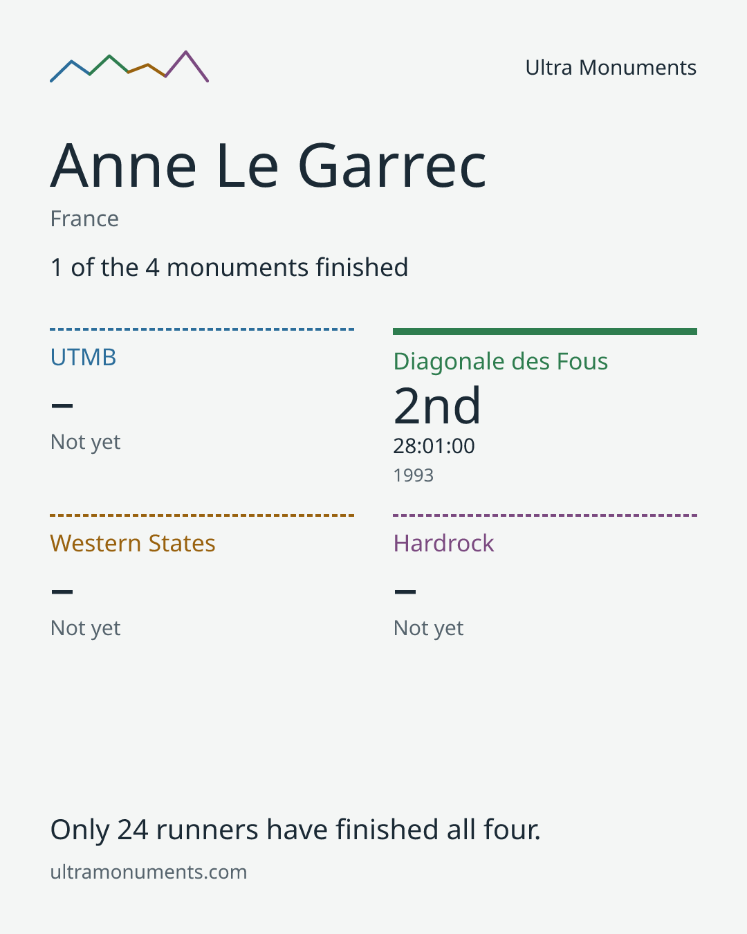 Results card for Anne Le Garrec