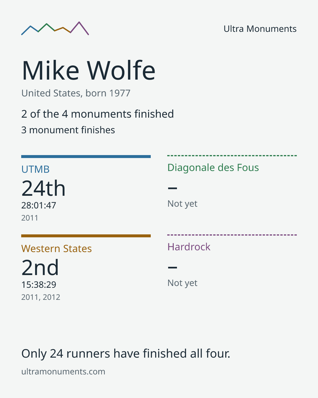 Results card for Mike Wolfe