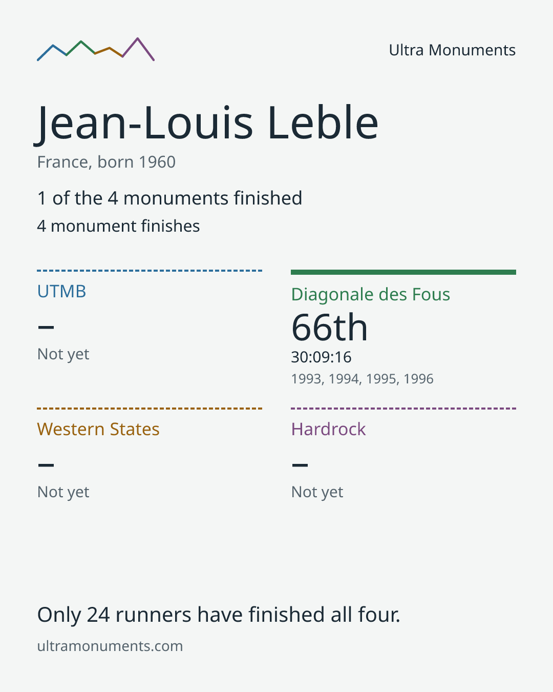 Results card for Jean-Louis Leble