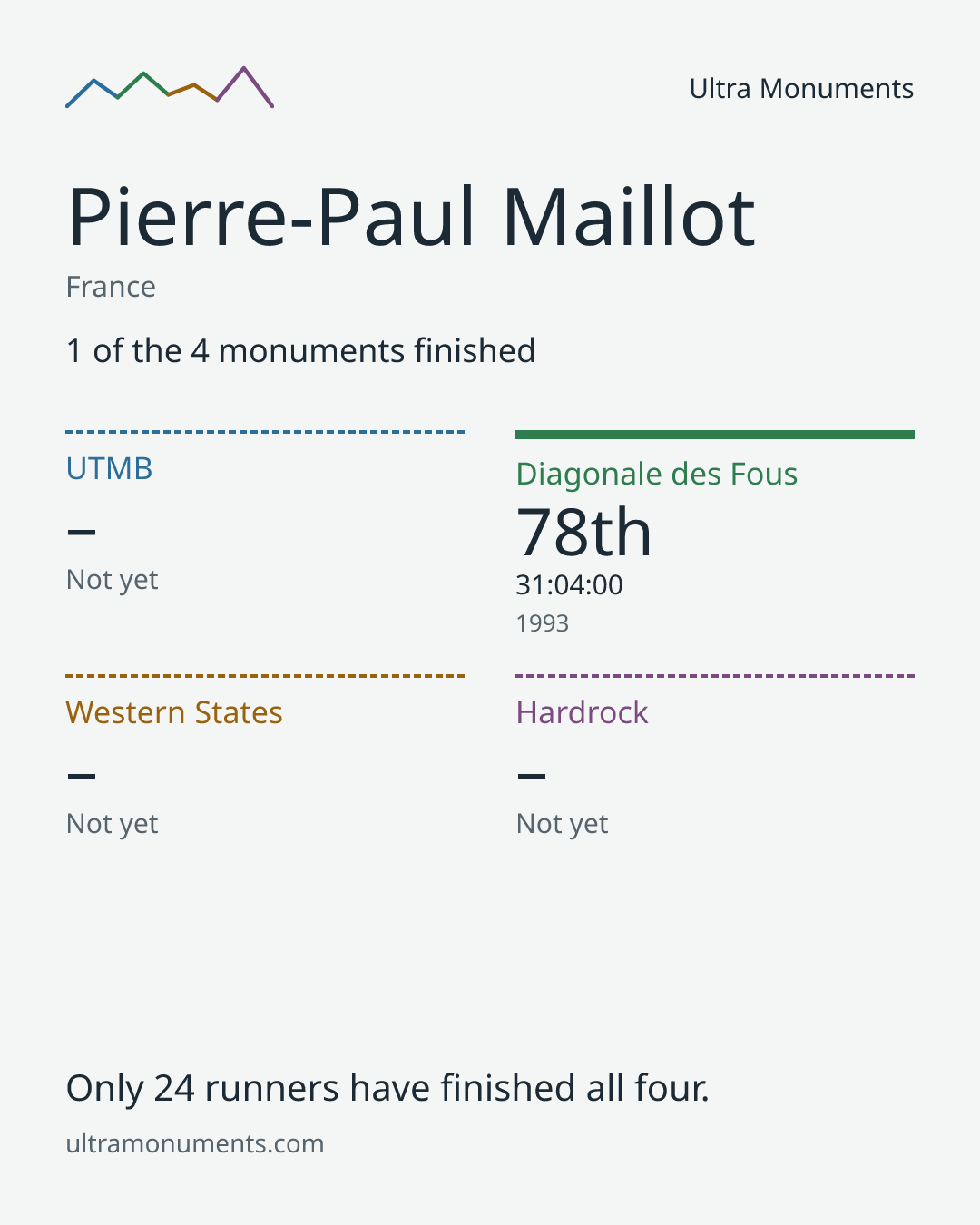 Results card for Pierre-Paul Maillot